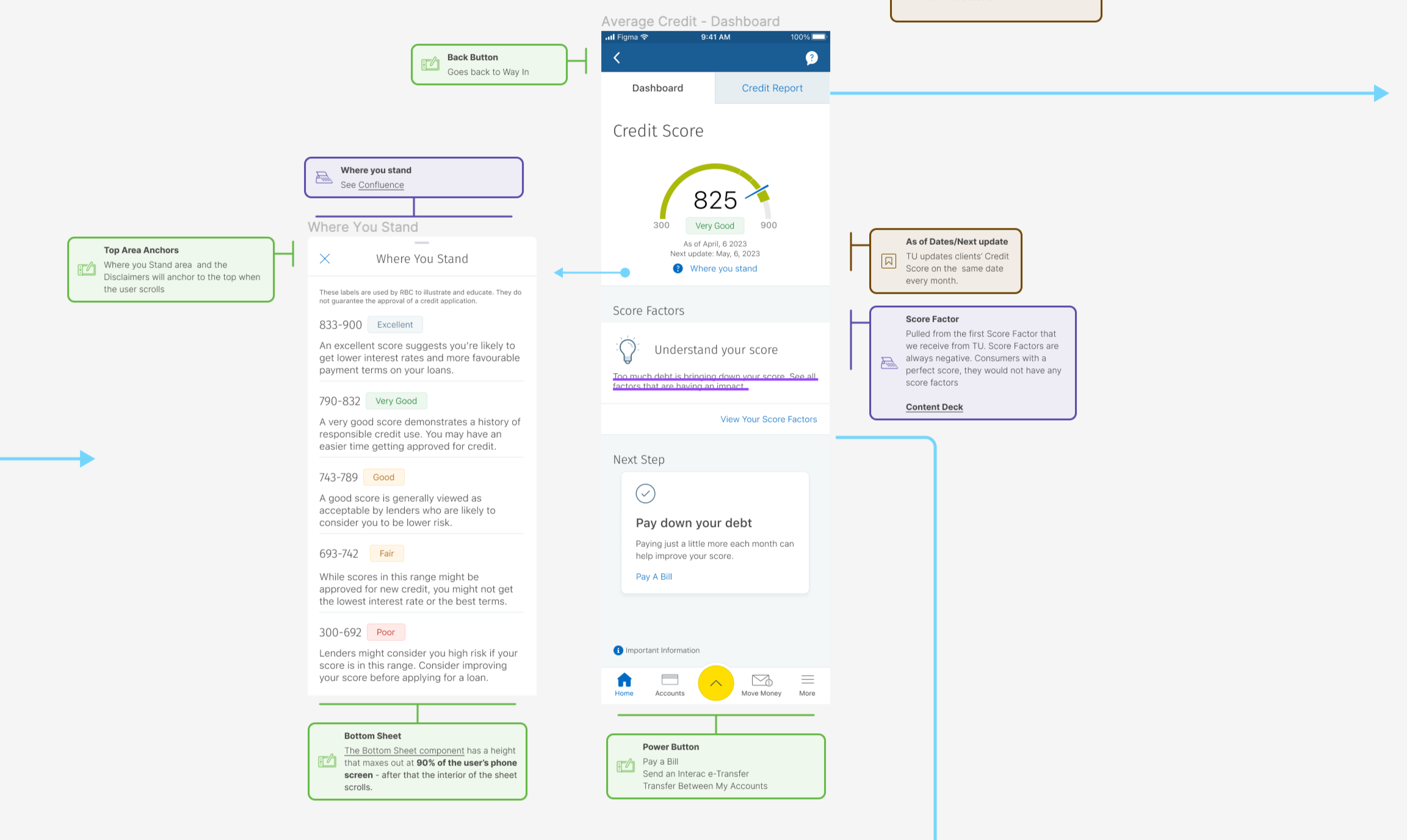 Annotated Average Credit dashboard flow