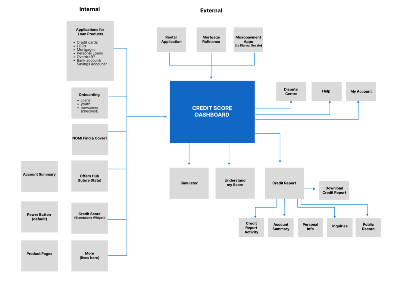 Experience map around the Credit Score Dashboard