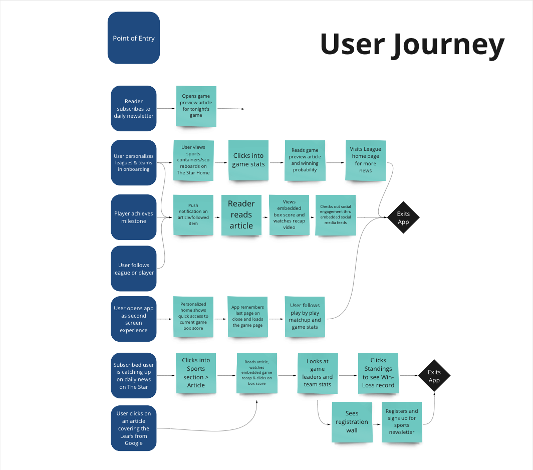 User journey map